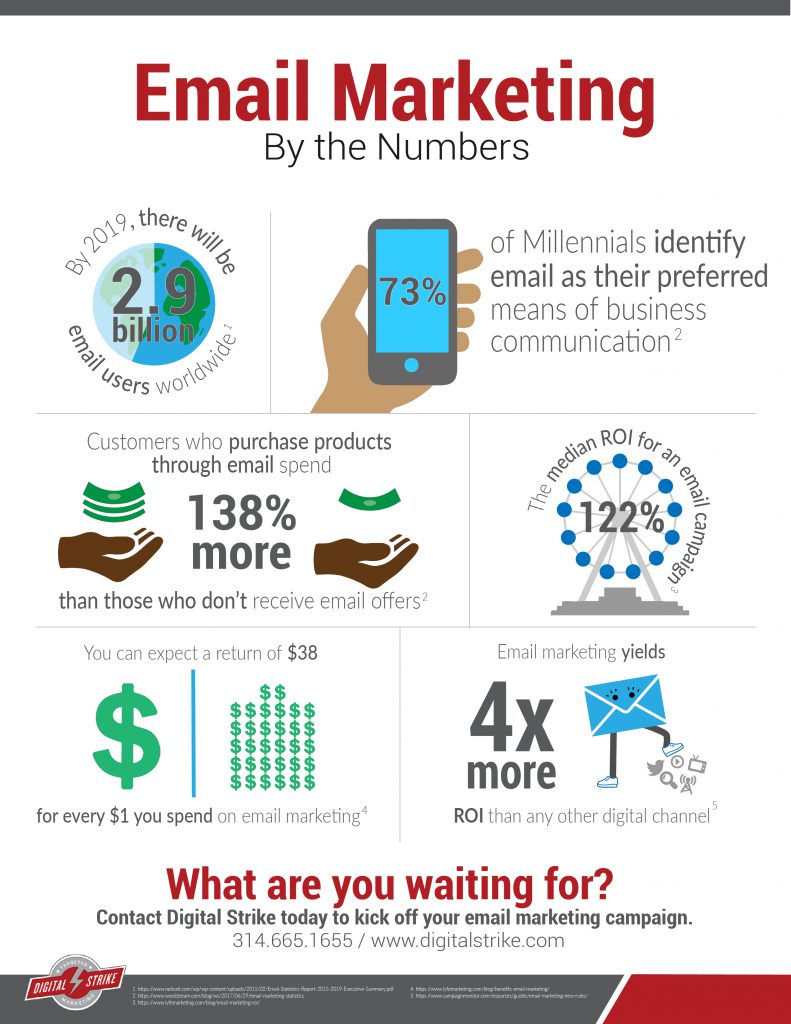 Email Marketing ROI Infographic