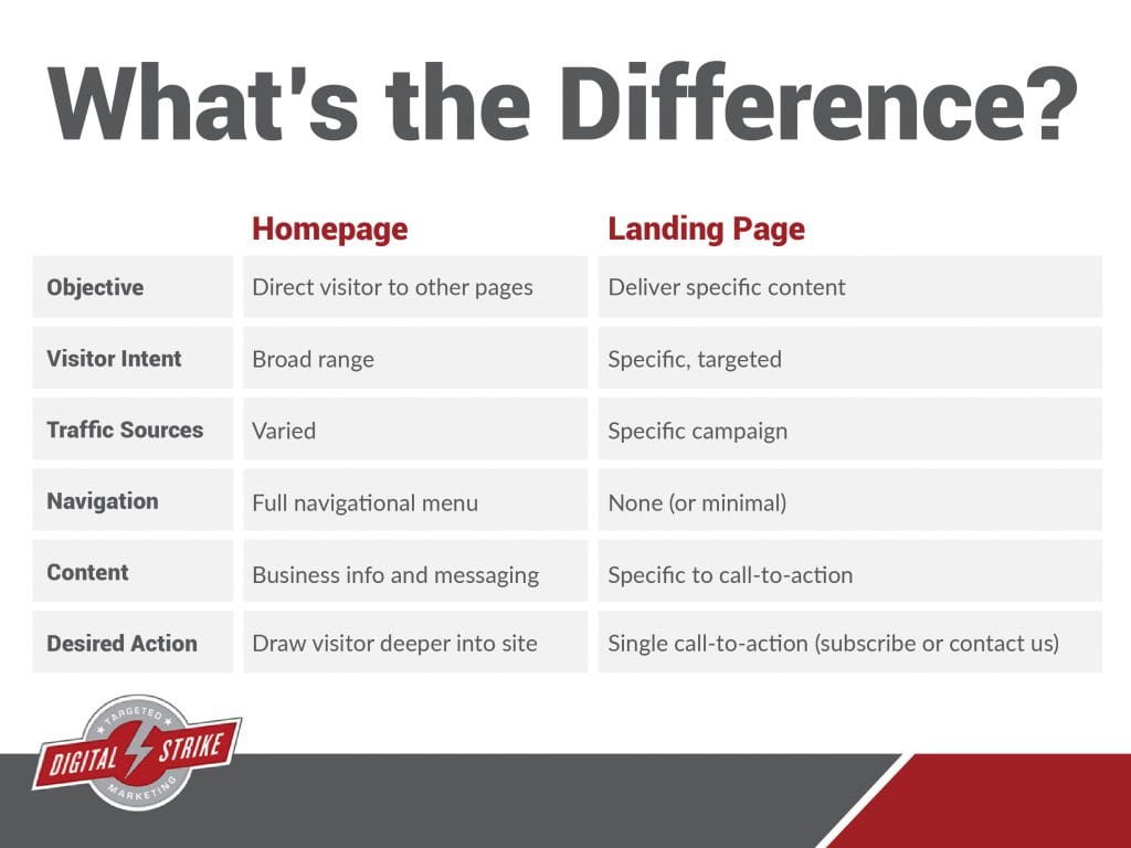 Landing Page Vs Homepage What s The Difference Digital Strike landing-page-vs-homepage-what-s-the-difference-digital-strike
