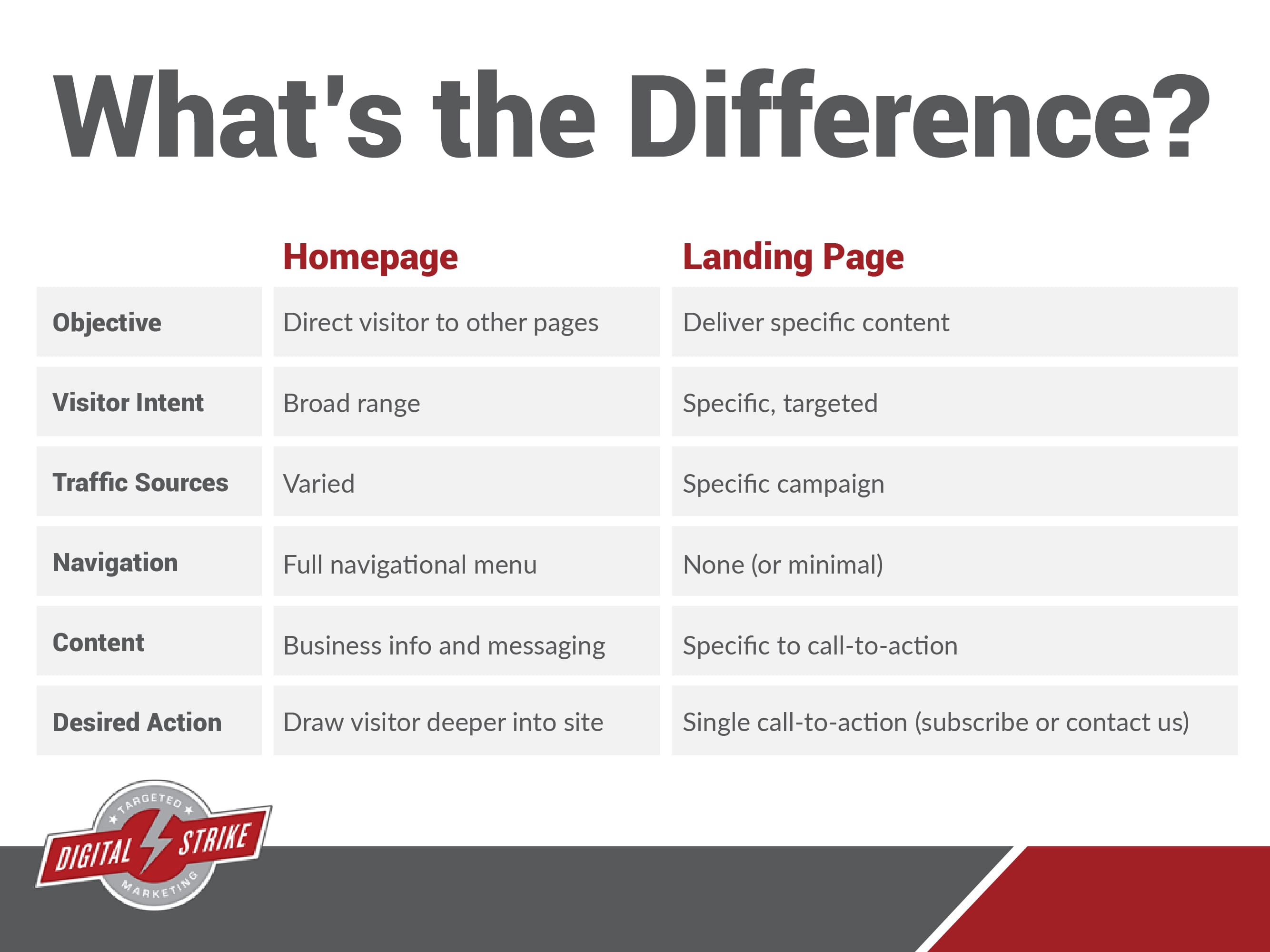 Landing Page vs. Homepage