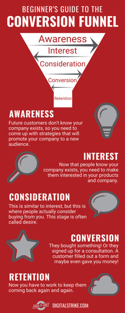 Customer Conversion Funnel Infographic