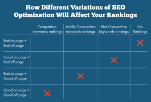 chart showing difference between off site and on site seo
