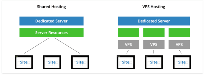 Difference Between Shared Hosting and VPS from keycdn.com