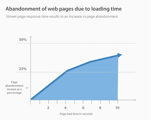Abandonment of web pages due to slow loading time