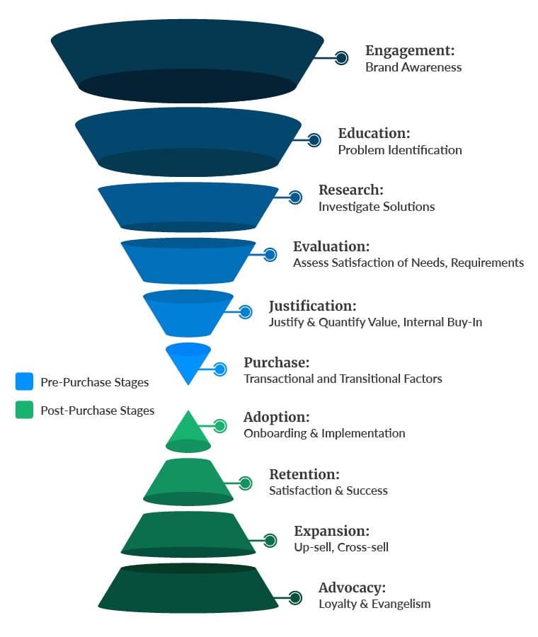 Pre-purchase and post-purchase sales funnel