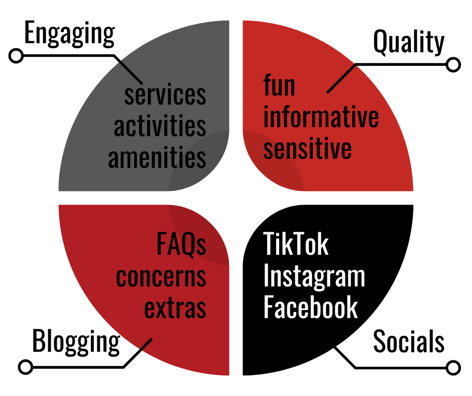 Graphic highlighting the components of high-quality content for senior living websites for SEO purposes. One quadrant symbolizes engaging content, another symbolizes quality, another symbolizes blogging, and the last symbolizes socials.