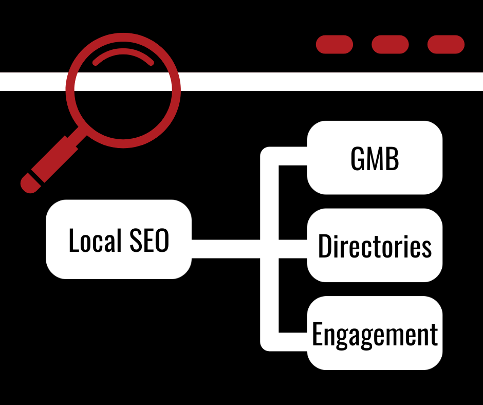 Graphic showing how local SEO for senior living is made up of components like optimizing GMB (Google My Business) listings, adding senior living communities to directories, and engaging with others on social media and beyond.