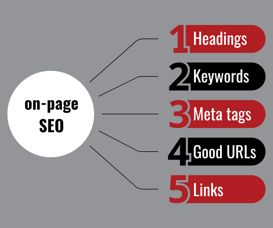 On-page SEO techniques for senior living include good heading, good meta tags, relevant keywords, and links.