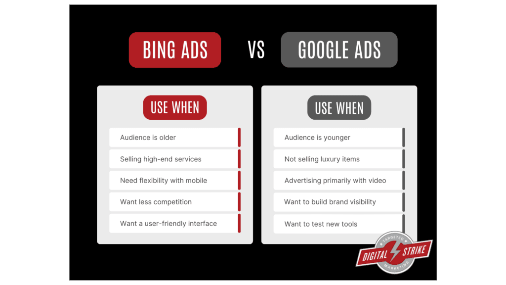Chart describing when advertisers should use Bing Ads vs Google Ads.