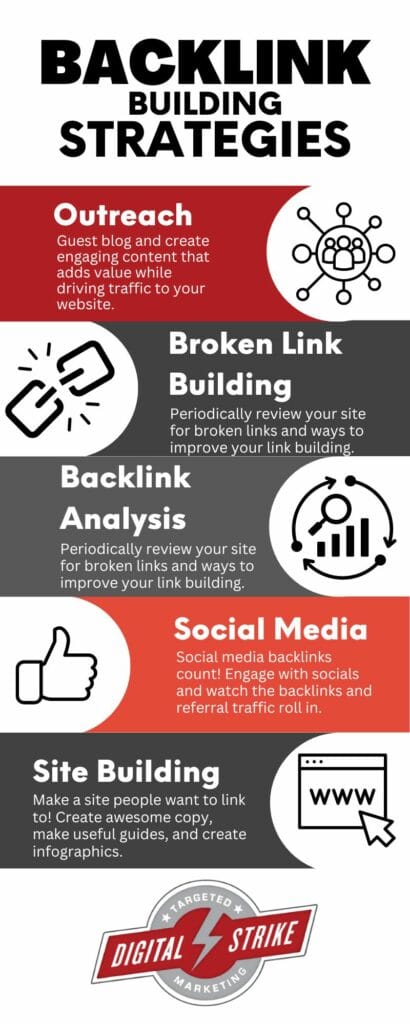 An infographic from Digital Strike - Targeted Marketing. Explains 5 different backlink building strategies, including outreach, broken backlink building, backlink analysis, social media outreach, and crafting high-quality content.