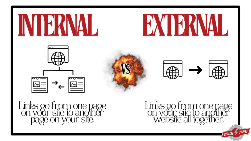 A graphic explaining the difference between internal links (link from one page on a website to another page on the same site) and external links (link going from one website to another website entirely).