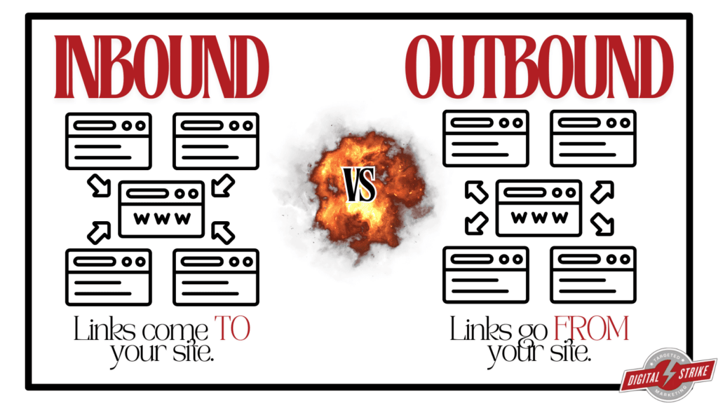 Graphic explaining the difference between inbound links (links coming to your site) and outbound links (links going from your site).
