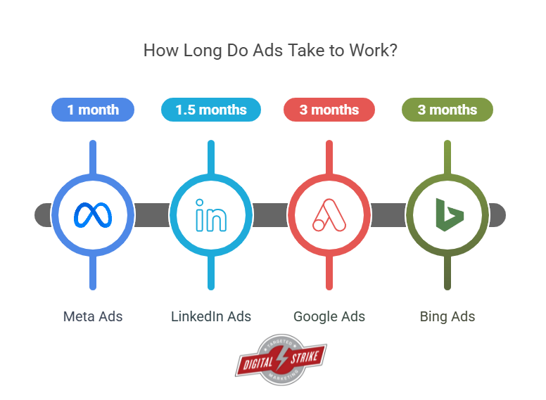 An infographic comparing how long it takes Bing Ads, Instagram Ads, LinkedIn Ads, and Google Ads to work.