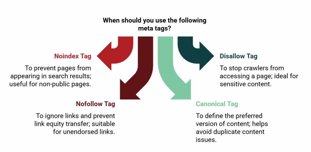 An infographic that describes when to use certain meta tags and robot directives.