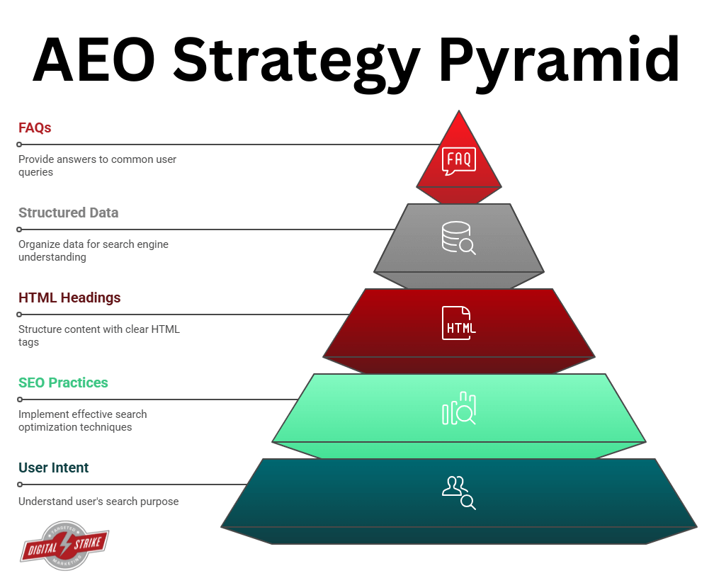 An infographic in the shape of a pyramid, detailing best answer engine optimization strategies, or AEO strategies.