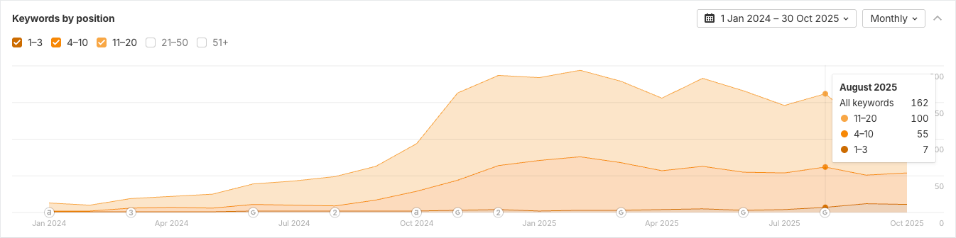 graph showing top 20 keywords growing from 22 to 162