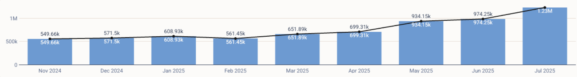 graph showing impressions growing from 549000 to 1.23 million