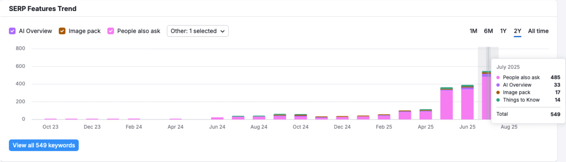 graph showing SERP features growing from 19 to 549