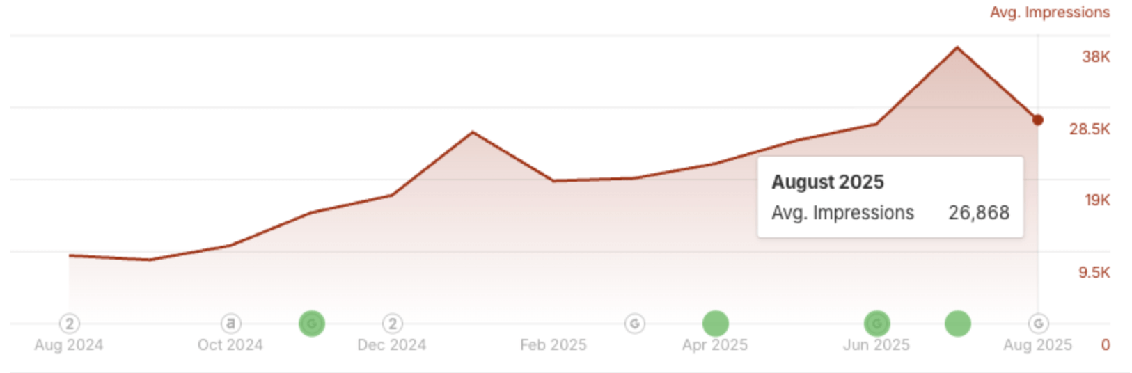graph showcasing impressions growing from 8,970 to 28,868