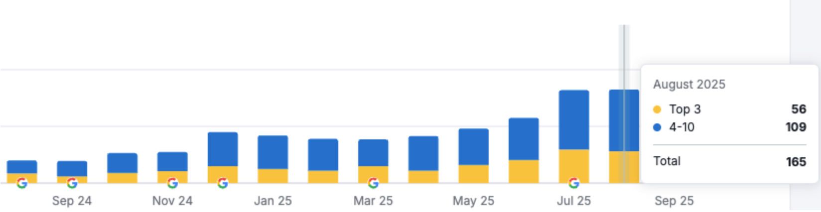 graph of top 10 keyword rankings increasing from 46 to 165