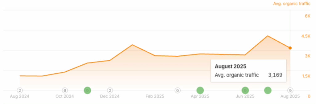 graph shows traffic growing from 1,087 to 3,169