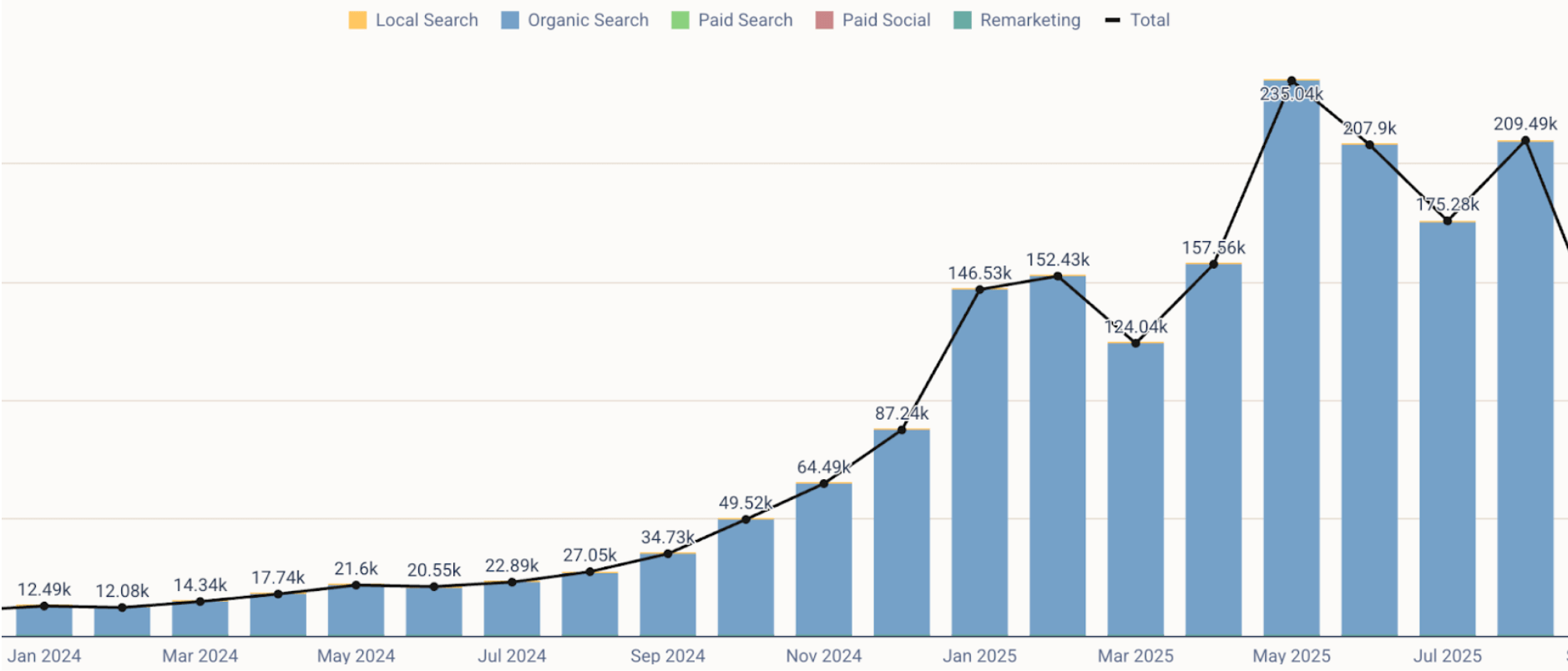 graph of impressions growing from 17,000 to 209,000