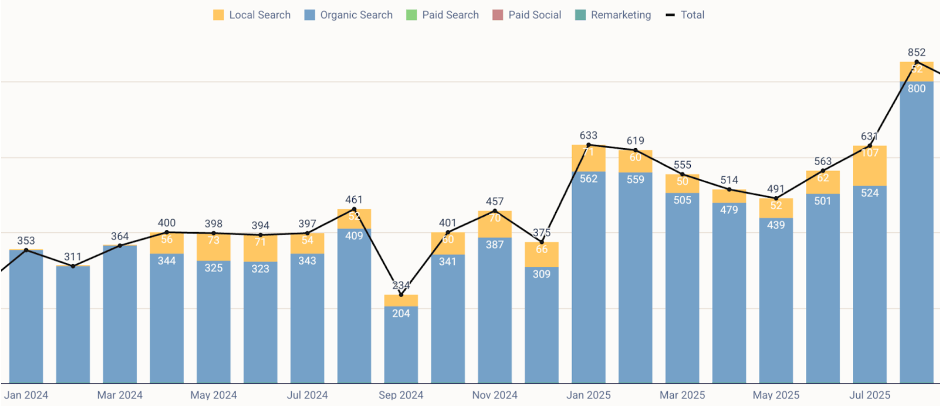 graph showing organic monthly search visits growing from 400 to 852