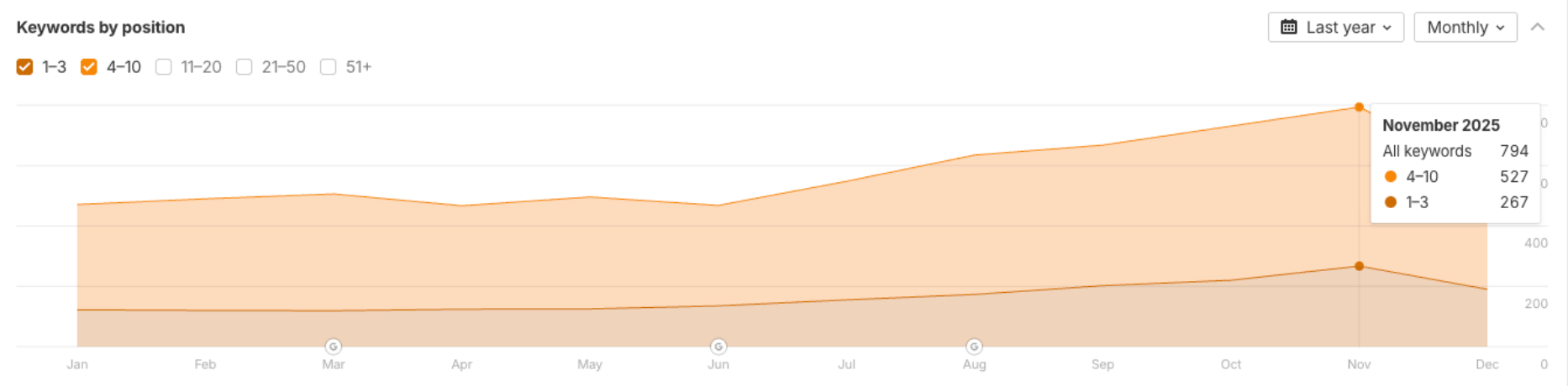 graph showing 80 percent increase in non-branded keywords
