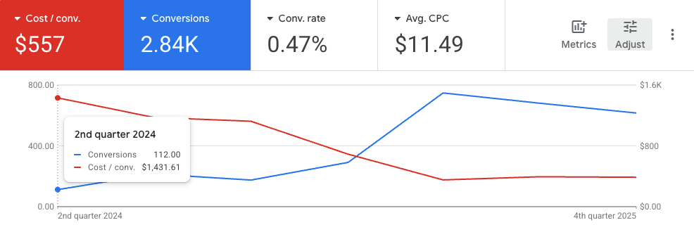 Google Ads data from Q2 2024