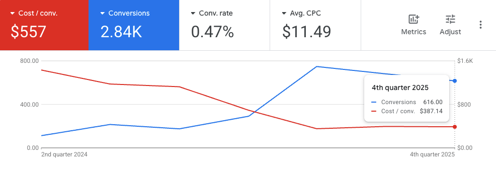 Google Ads data from Q4 2025